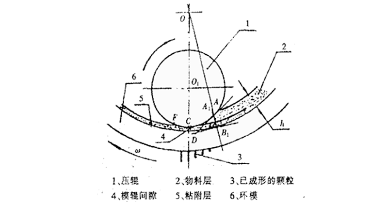 顆粒機(jī)環(huán)模壓輥