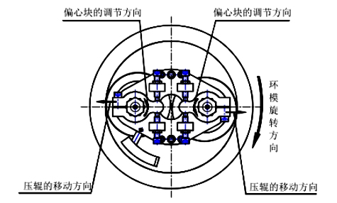 顆粒機(jī)壓輥