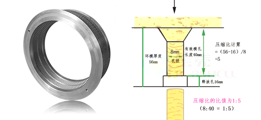 顆粒機環(huán)模